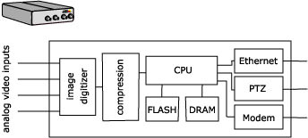 傳統上,監視系統架構在類比式CCTV(閉路電視)科技。影像伺服器能連接舊有的設備與透過電腦網路傳輸來源視訊。